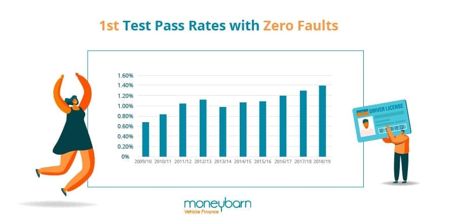 1st Test Pass Rates With Zero Faults