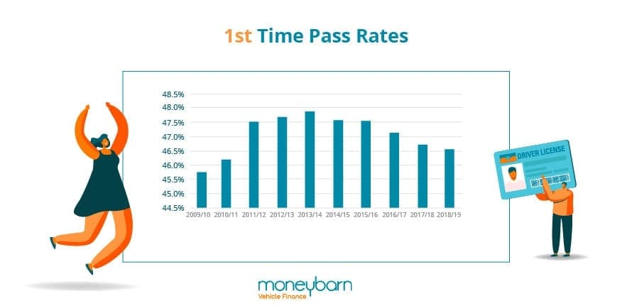 1st Time Pass Rates