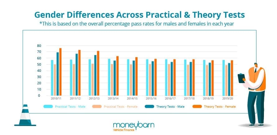Gender Differences Across Practical & Theory Tests