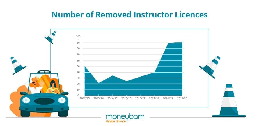 Graph of number of removed instructor licenses