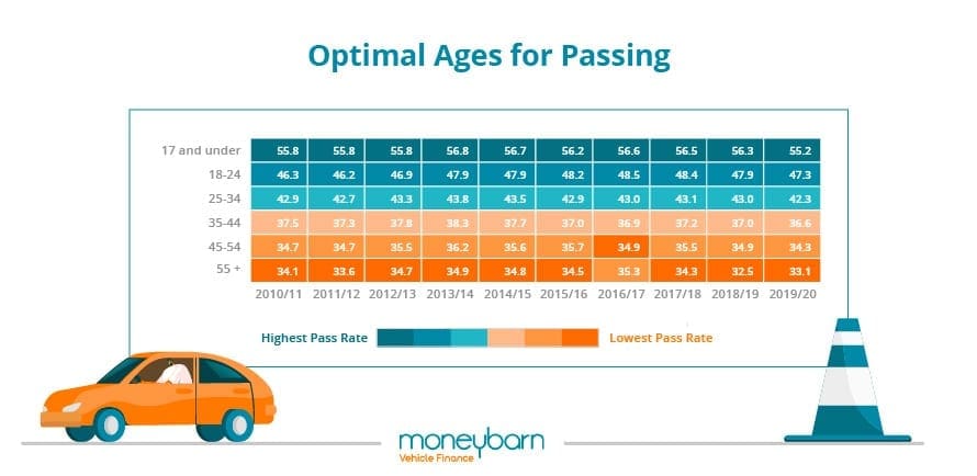 Optimal Ages For Passing
