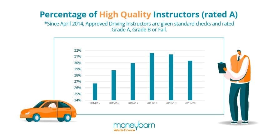 Graph showing percentage of high quality instructors