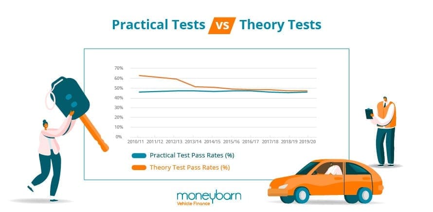 Practical Tests Vs Theory Tests