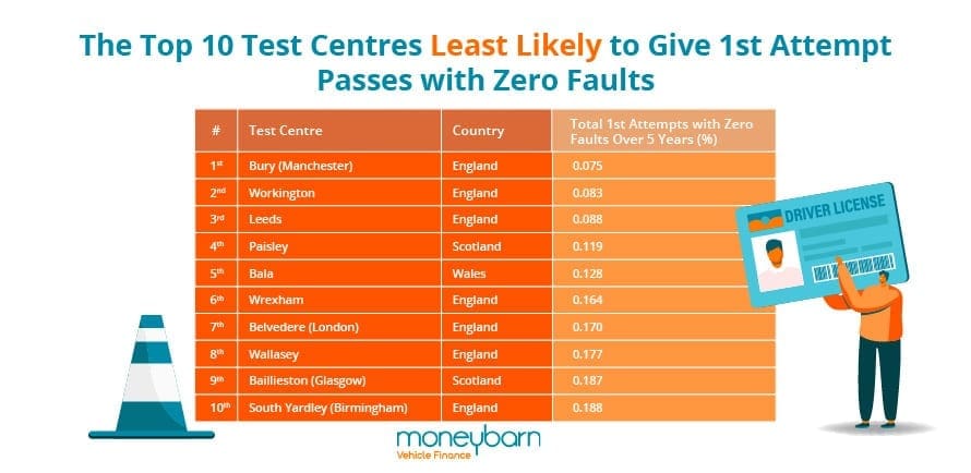 The Top 10 Test Centres Least Likely To Give 1st Attempt Passes With Zero Faults