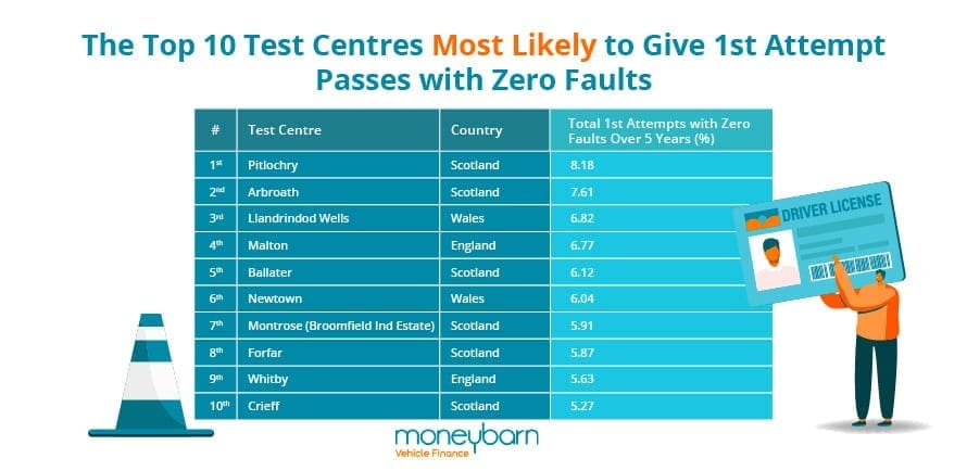 The Top 10 Test Centres Most Likely To Give 1st Attempt Passes With Zero Faults