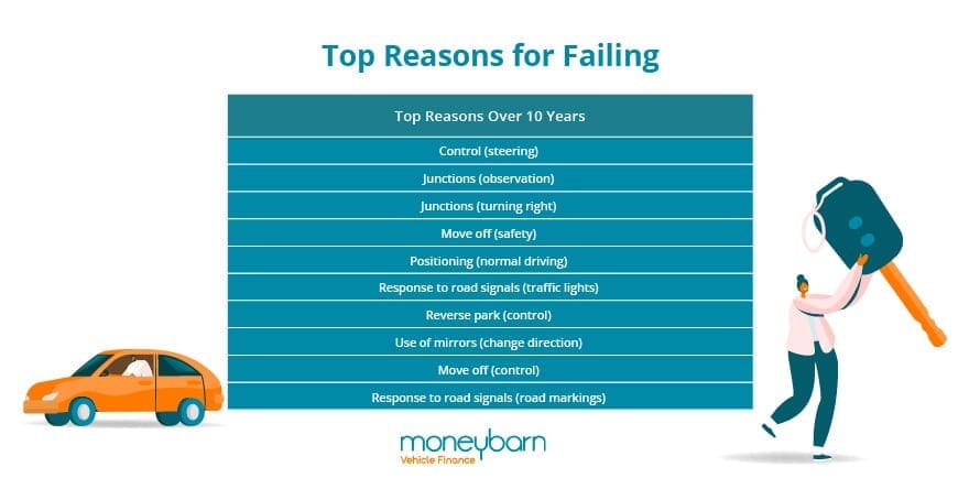 Top reasons for failing your driving test