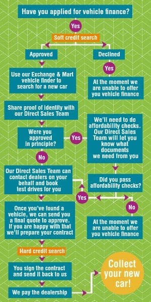 Moneybarn application decision tree