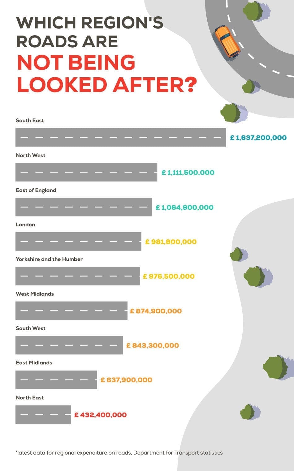 Regional expenditure on roads