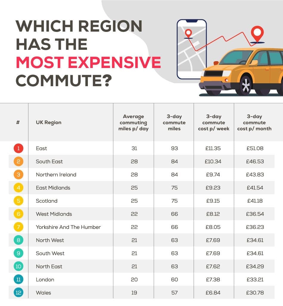 Most expensive commute