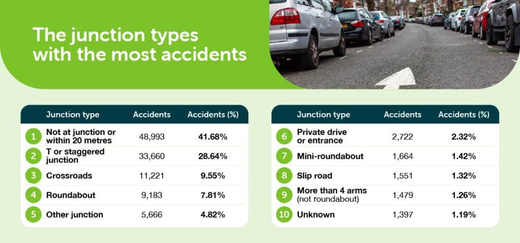 Dangerous roads junction types