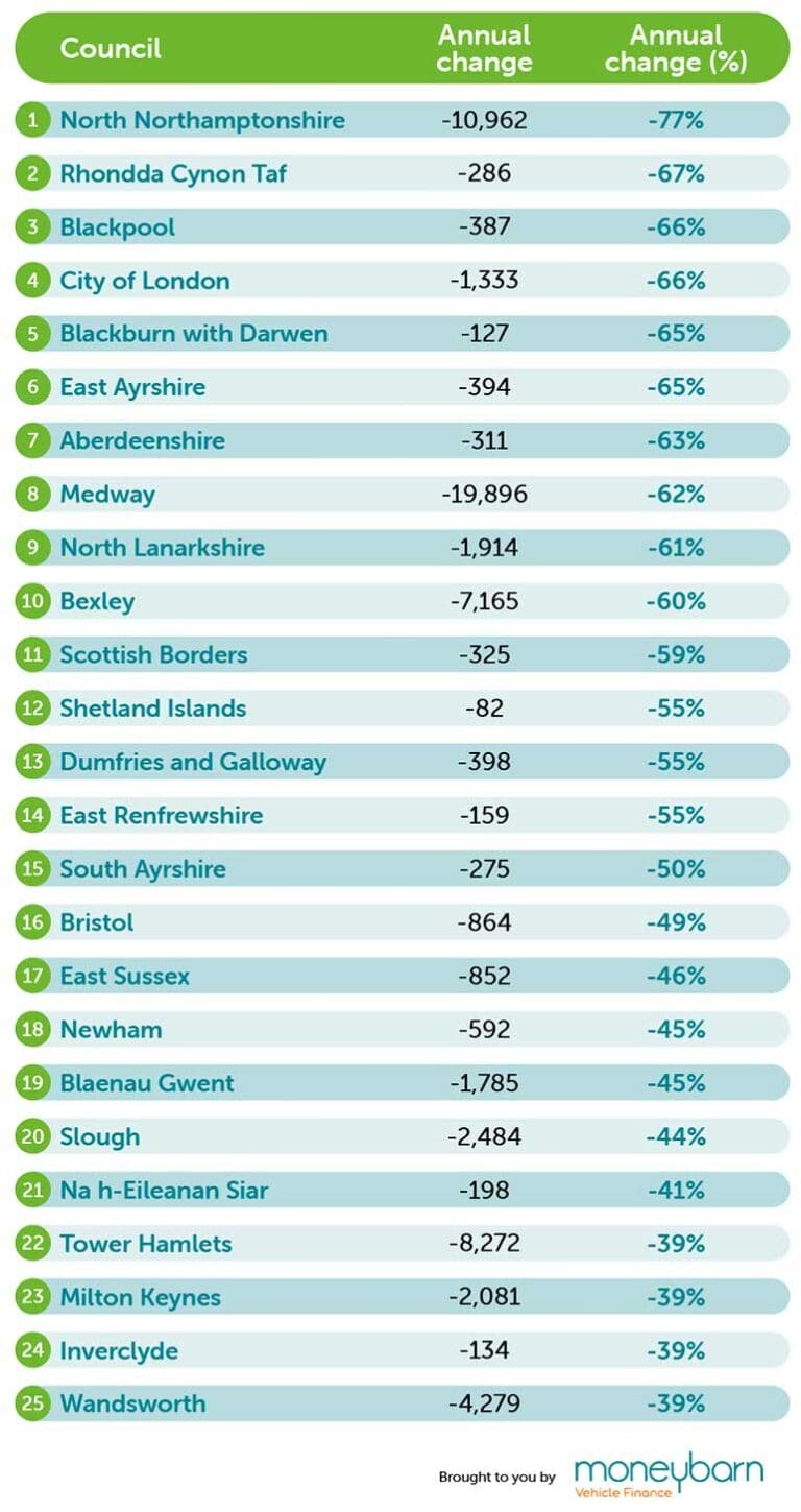 Biggest decreases roadworks table