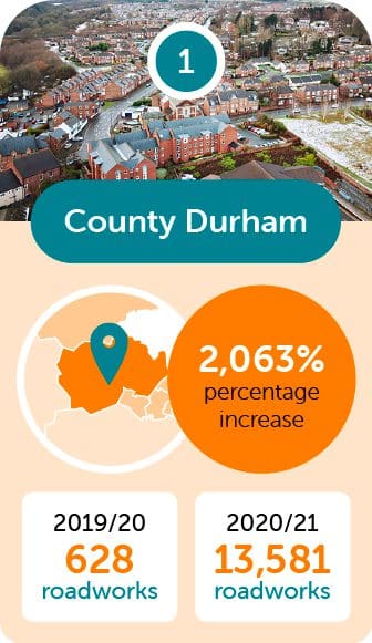 county durham biggest roadwork increase