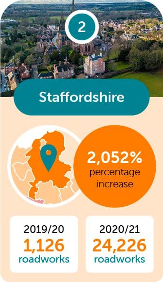 staffordshire 2nd biggest roadwork increase