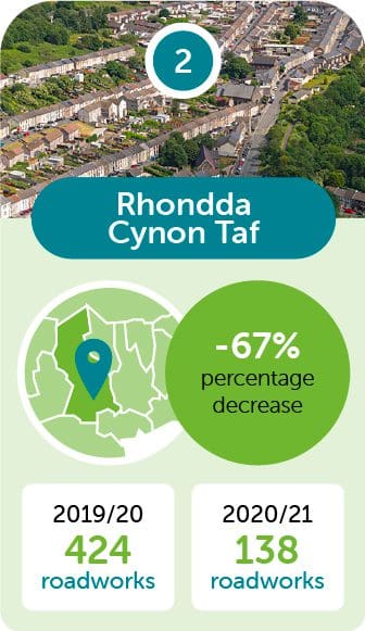 rhondda cynon taf 2nd biggest roadwork decrease