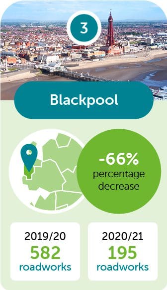 blackpool 3rd biggest roadwork decrease