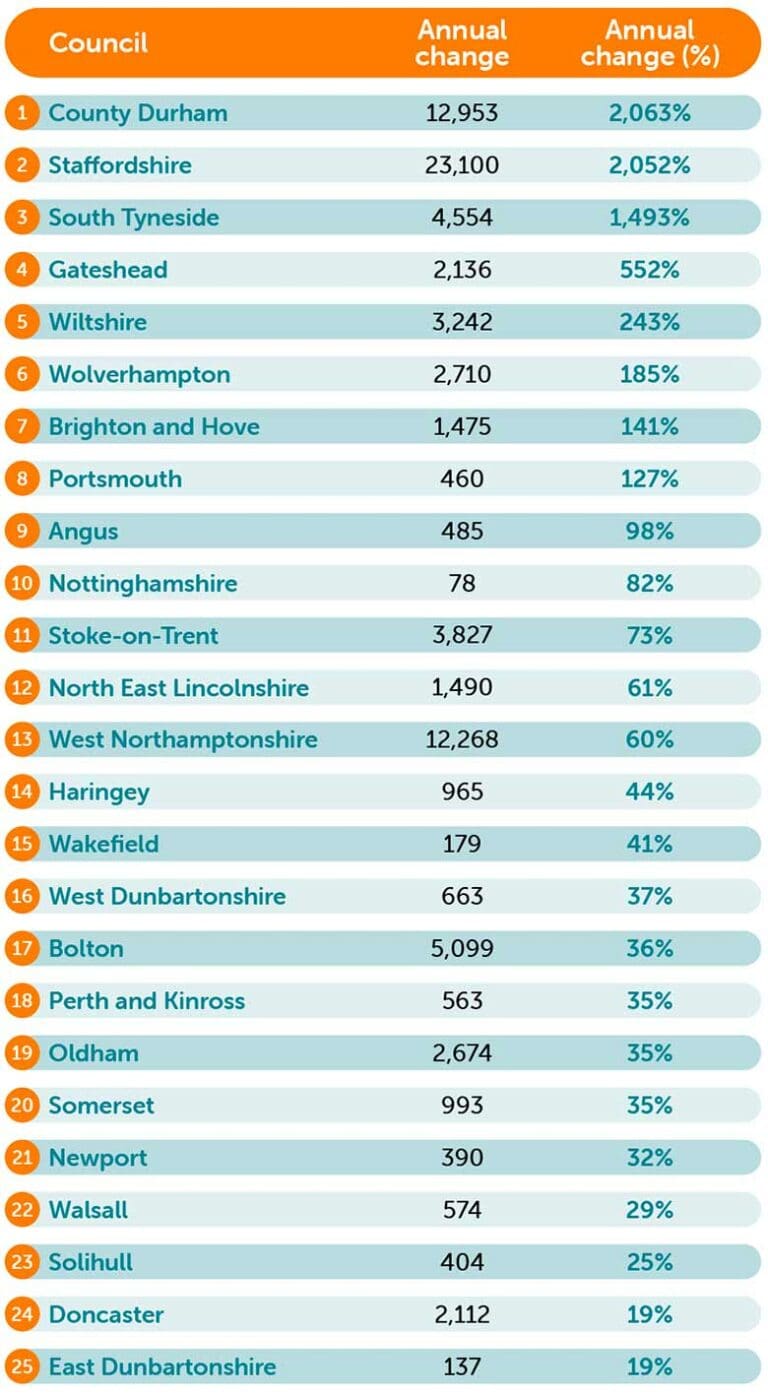 Biggest increases roadwork table