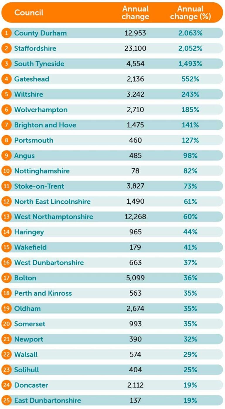 Biggest increases roadwork table