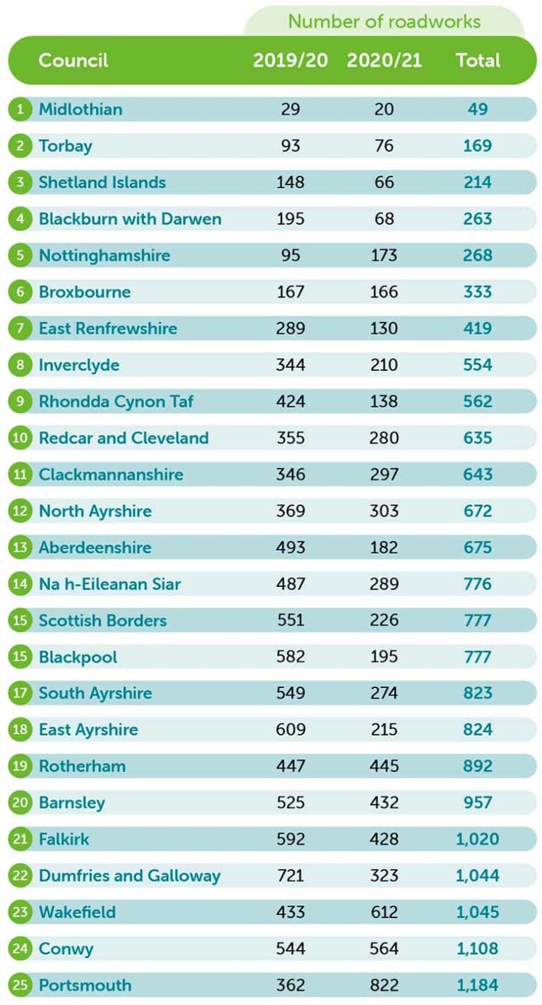 Bottom Roadwork Capitals table