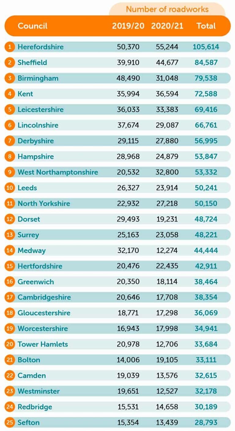 Roadwork Capitals table