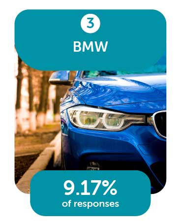 BMW 3rd most attractive car