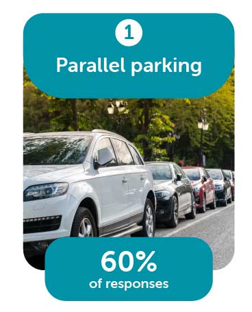 parallel parking 1st most desirable