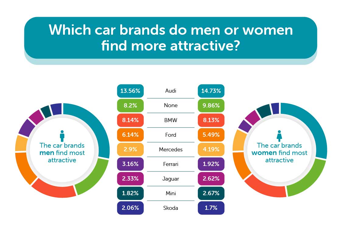 preferred car brands by gender