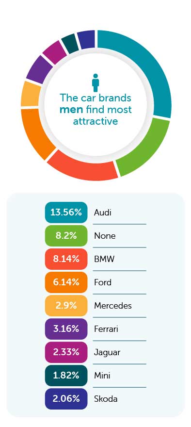 preferred car brands men