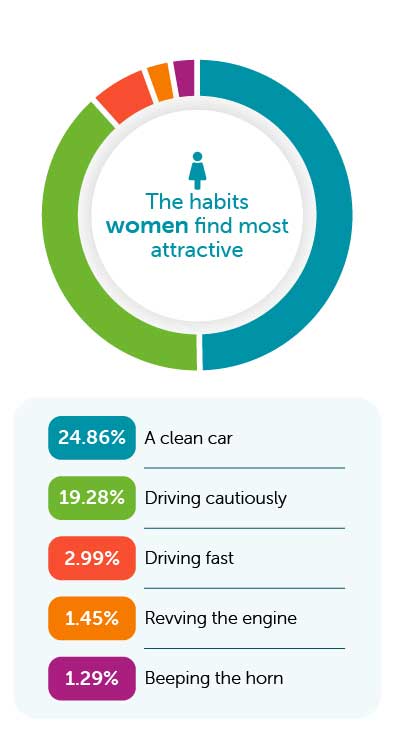 preferred driving habits women