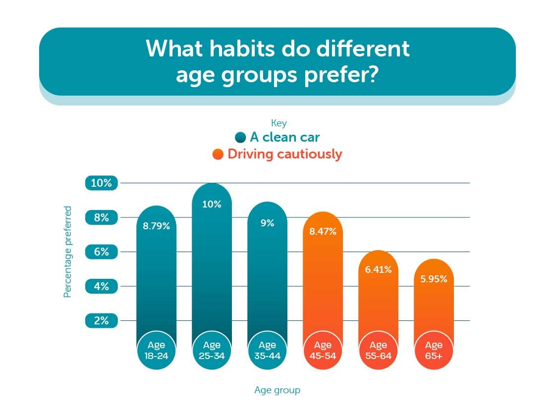 preferred habits by age group