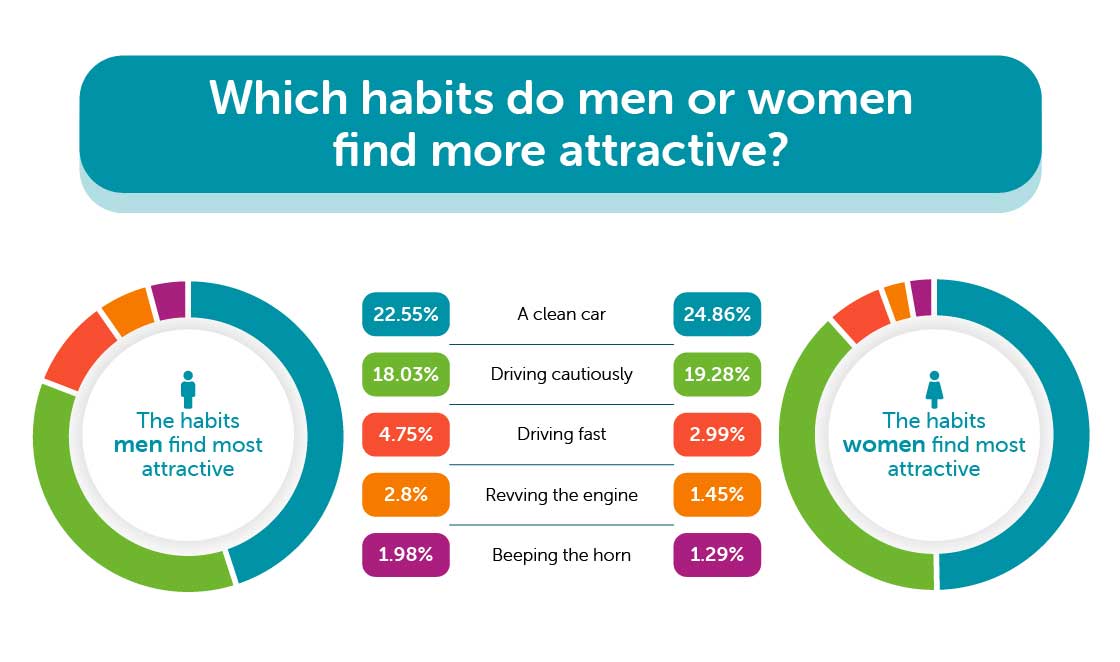 preferred habits by gender