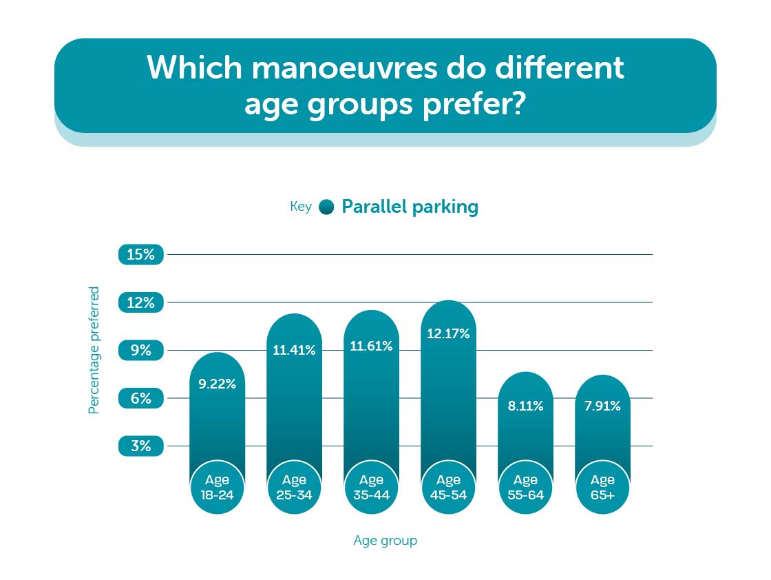 Preferred manoeuvres by age group
