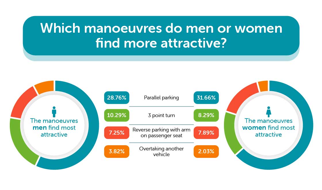 preferred manoeuvres by gender