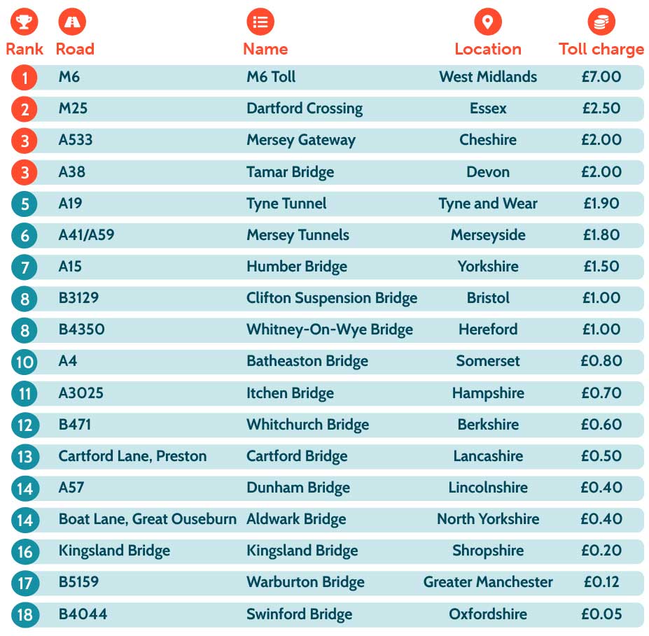 Highest toll road charges