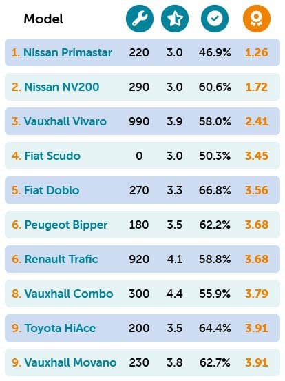 Least reliable vans mobile table