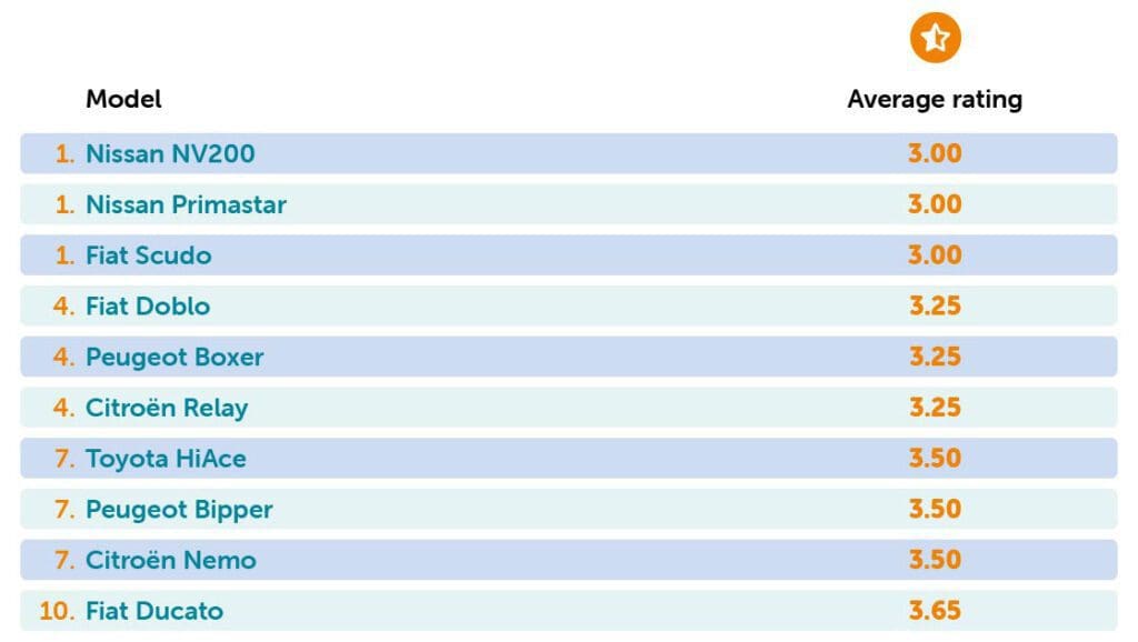 Lowest consumer rated vans table