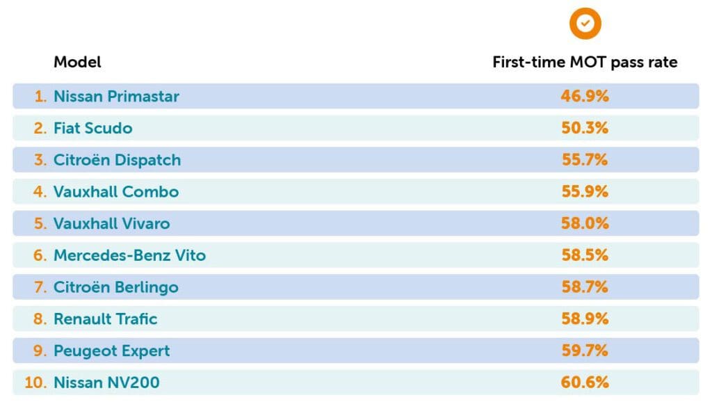 Lowest MOT pass vans table