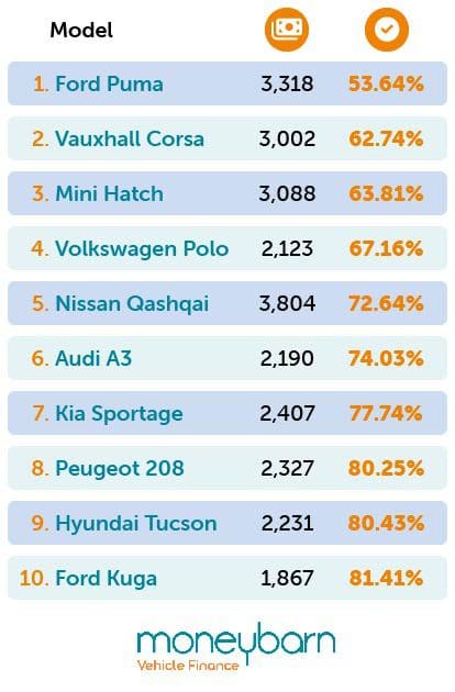 Most popular cars mobile table