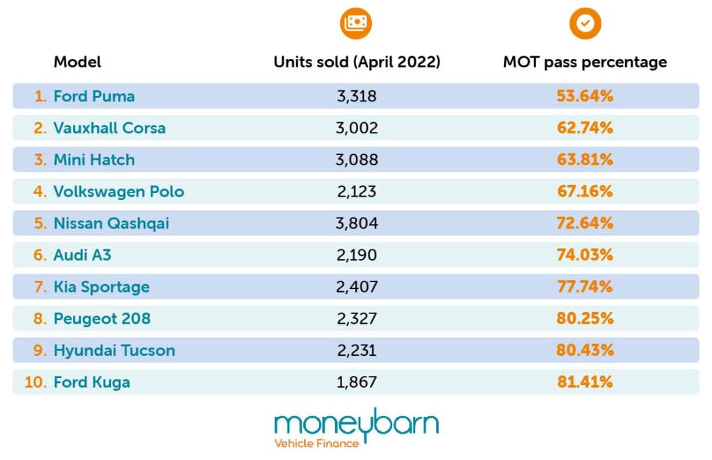 Most popular cars table