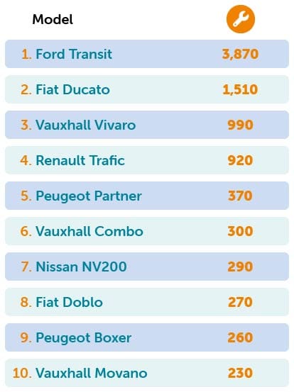 Most serviced vans mobile table