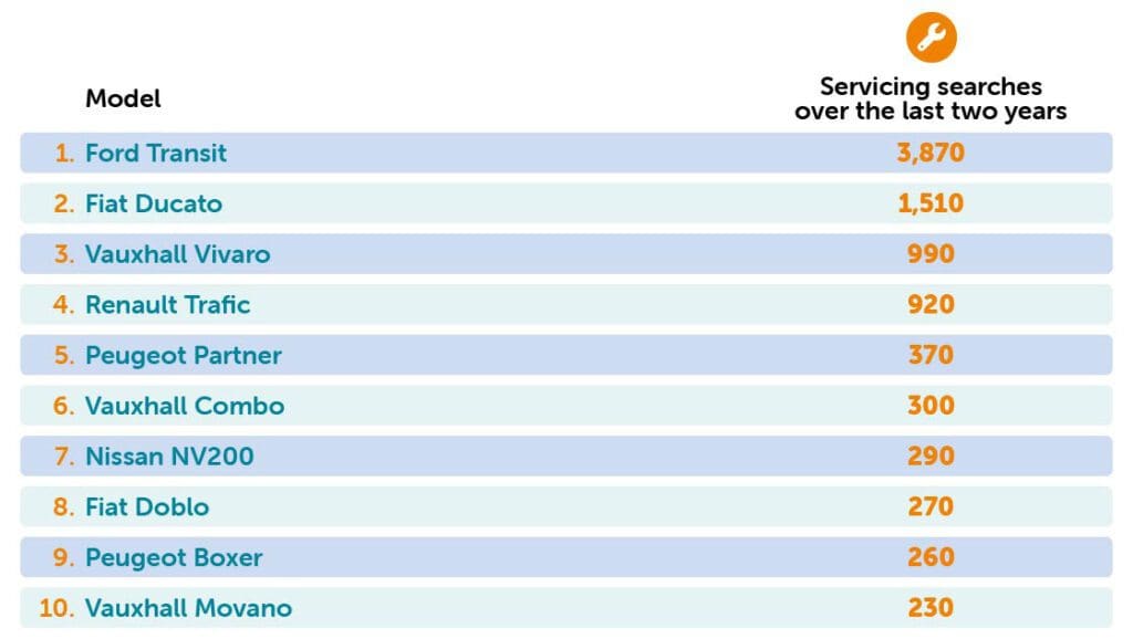 Most serviced vans table