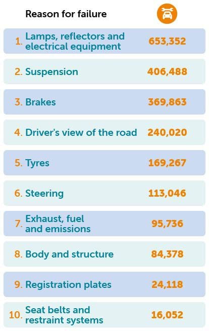 Reasons for van MOT failure table