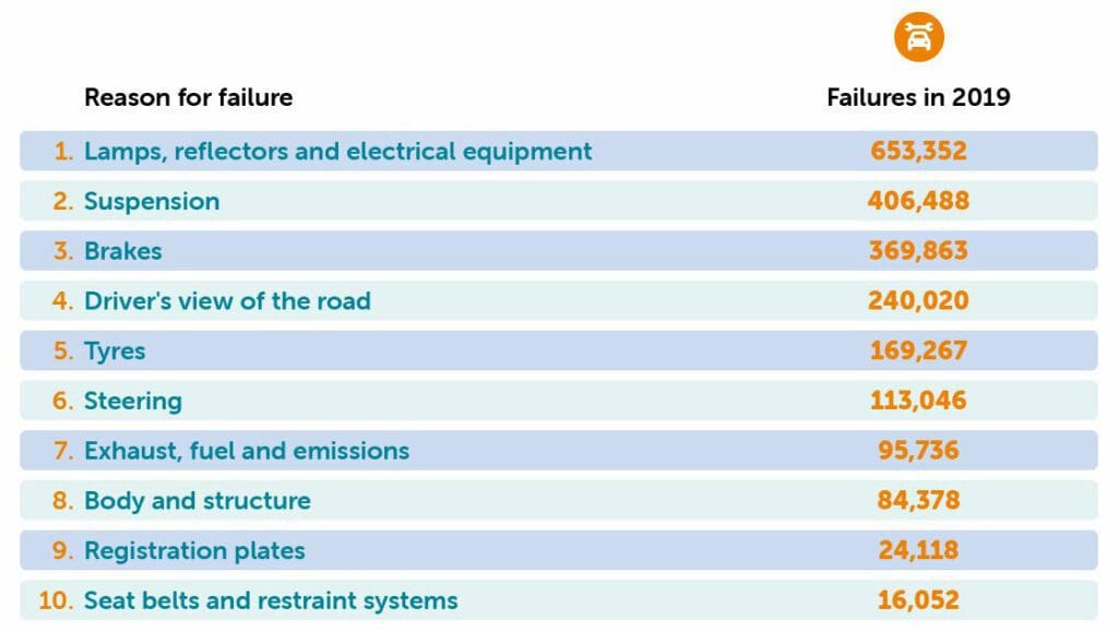 Reasons for van MOT failure table