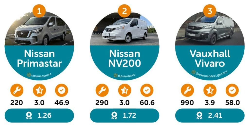 Top 3 least reliable vans