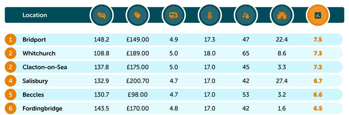 Caravan staycations table 1