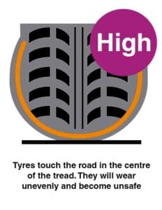 diagram of high tyre pressure