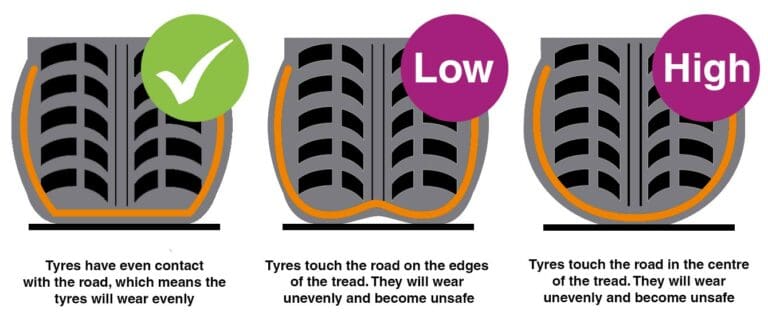 Inflated and deflated tyre diagram
