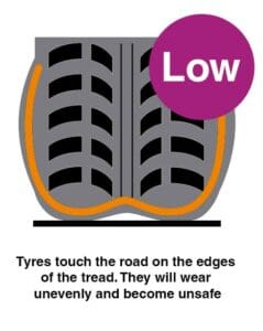 Low tyre pressure diagram