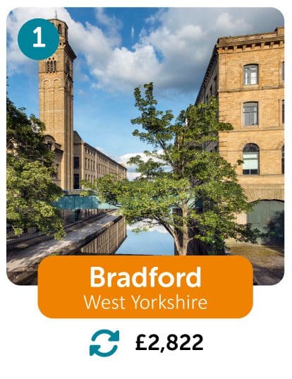 Bradford 1st cheapest place