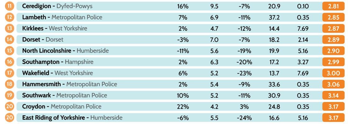 Areas with the worst drivers