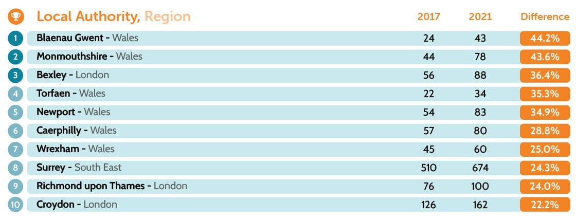 increasing road casualties table